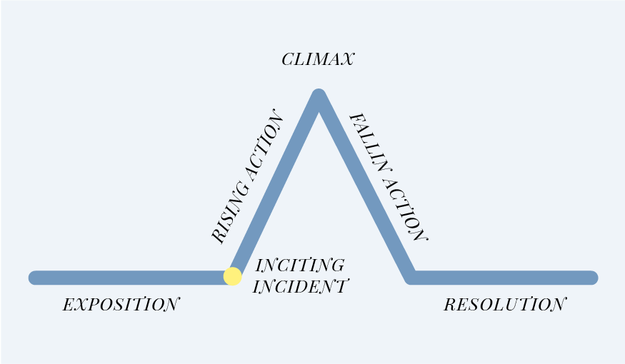 The Story Pyramid